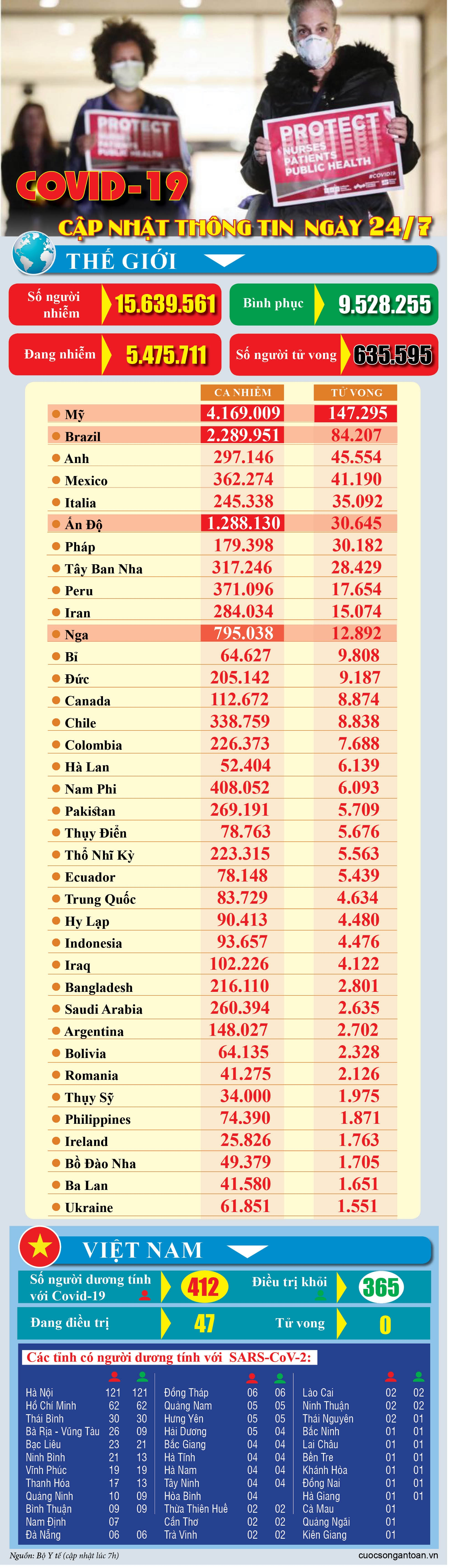 covid 19 cap nhat thong tin moi nhat ngay 247