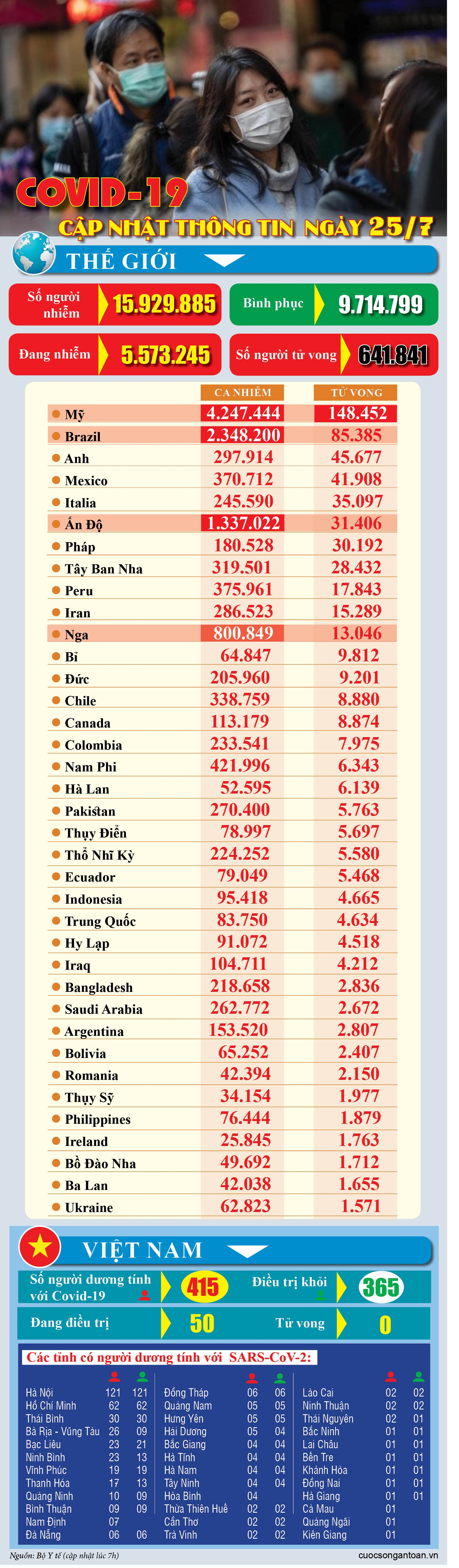 covid 19 cap nhat thong tin moi nhat ngay 257