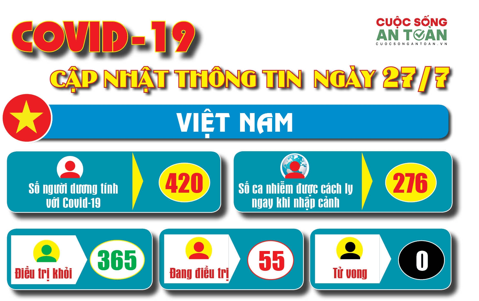 Covid-19: Cập nhật thông tin mới nhất ngày 27/7