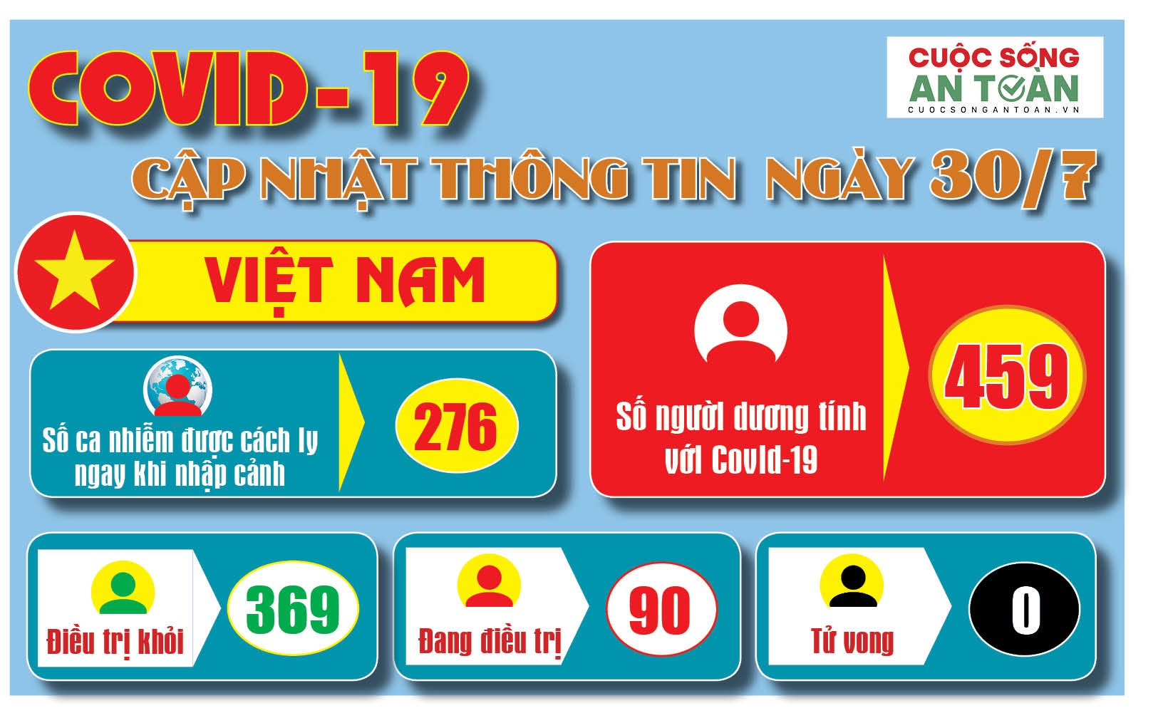 Covid-19: Cập nhật thông tin mới nhất ngày 30/7