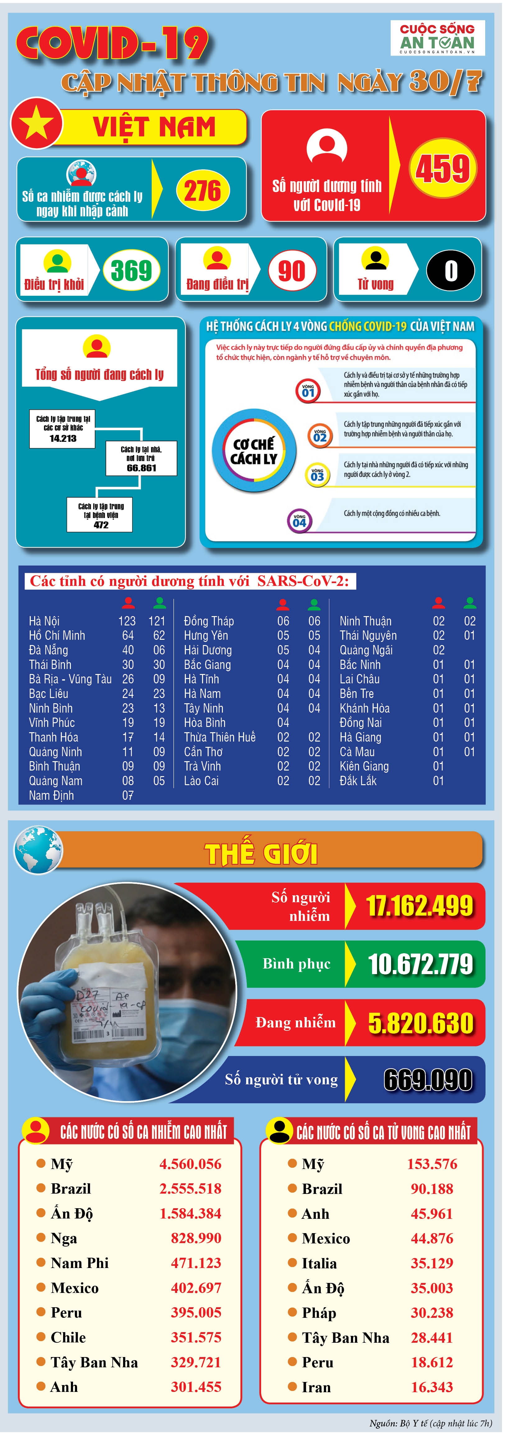 Covid-19: Cập nhật thông tin mới nhất ngày 30/7 covid 19 cap nhat thong tin moi nhat ngay 307