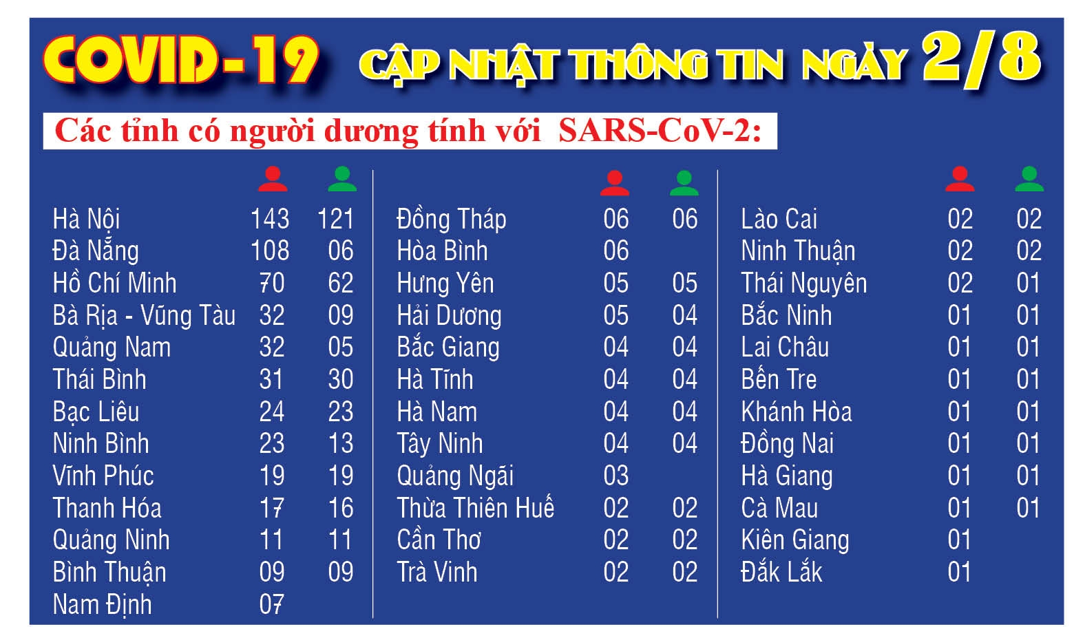 Covid-19: Cập nhật thông tin mới nhất ngày 2/8