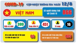 Covid-19: Cập nhật thông tin mới nhất ngày 12/8