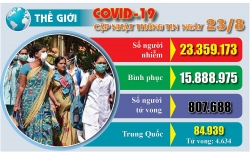 Covid-19: Cập nhật thông tin mới nhất ngày 23/8