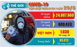 Covid-19: Cập nhật thông tin mới nhất ngày 29/8