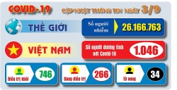 Covid-19: Cập nhật thông tin mới nhất ngày 3/9