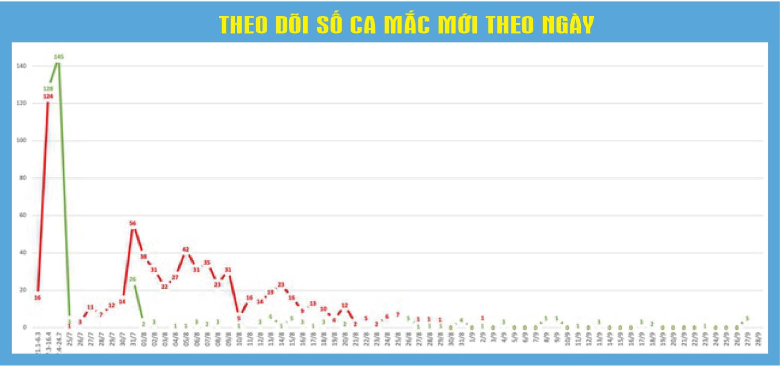 Covid 19: Cập nhật thông tin mới nhất ngày 28/9