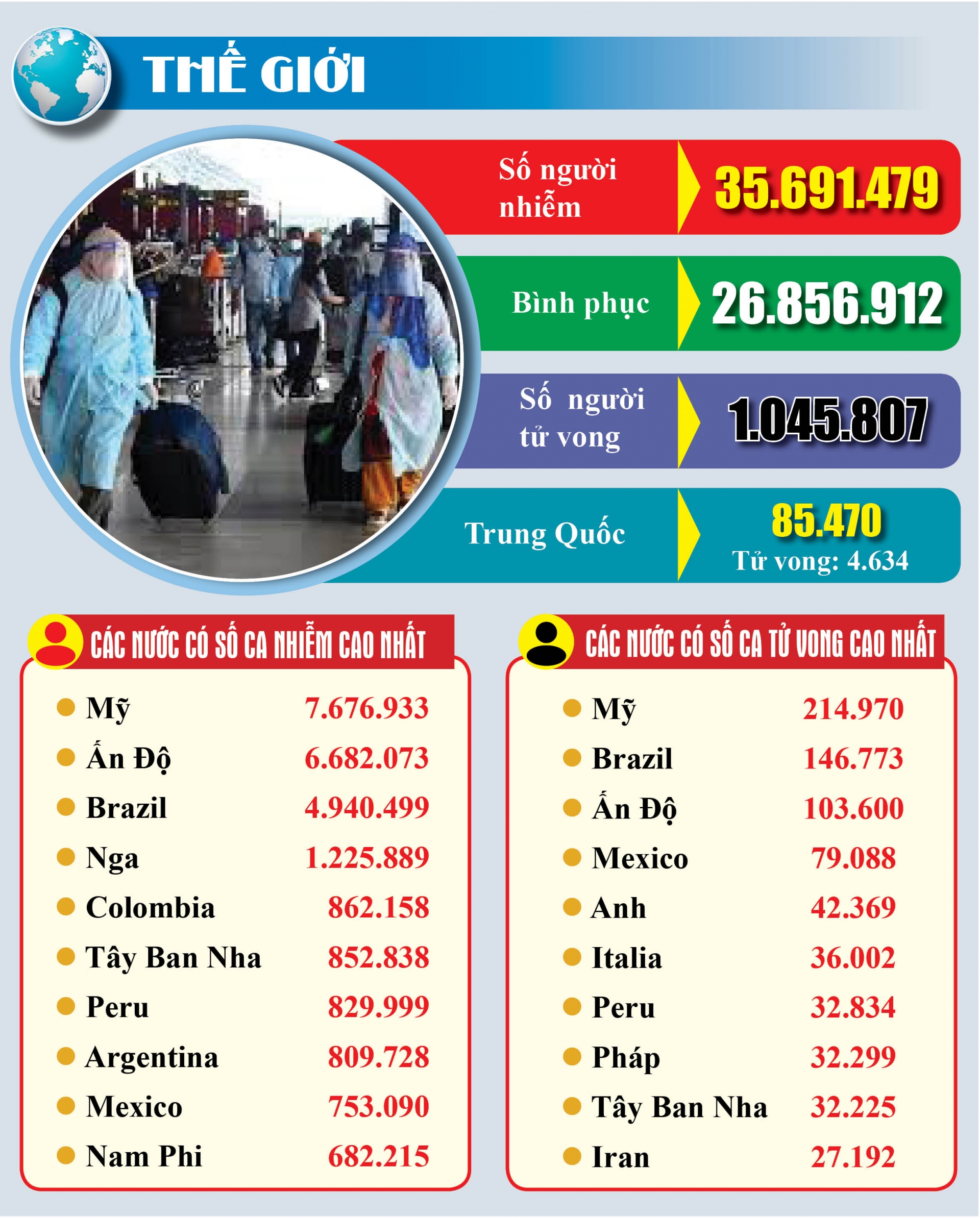 Covid 19: Cập nhật thông tin mới nhất ngày 6/10
