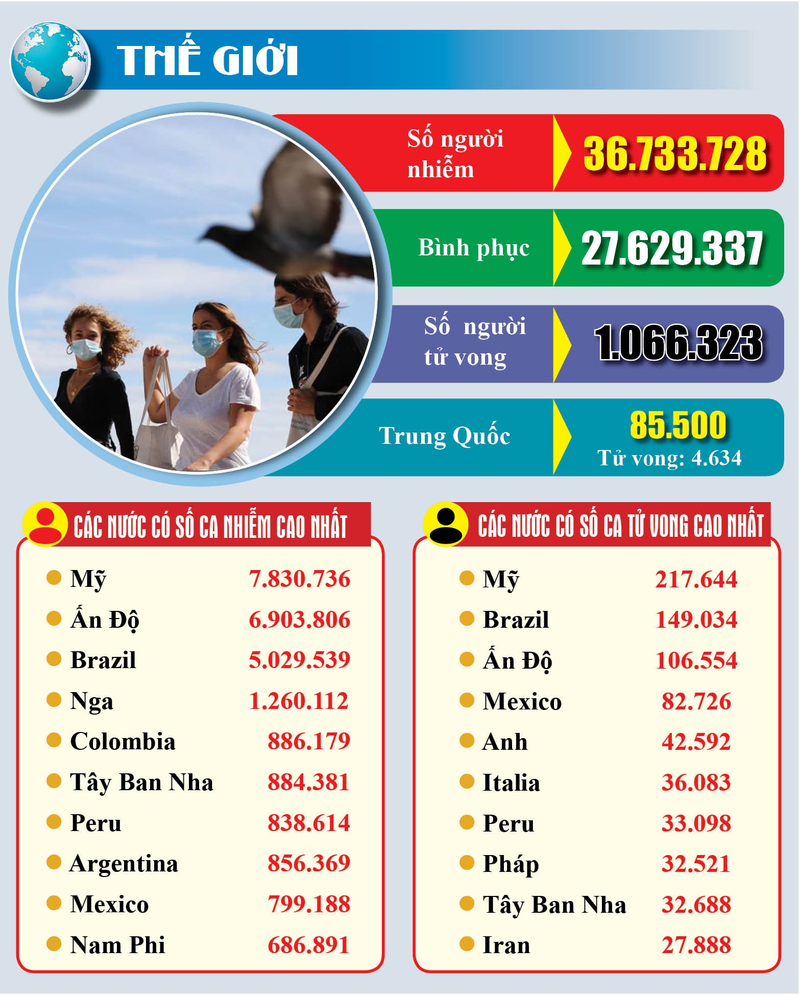 Covid-19: Cập nhật thông tin mới nhất ngày 9/10