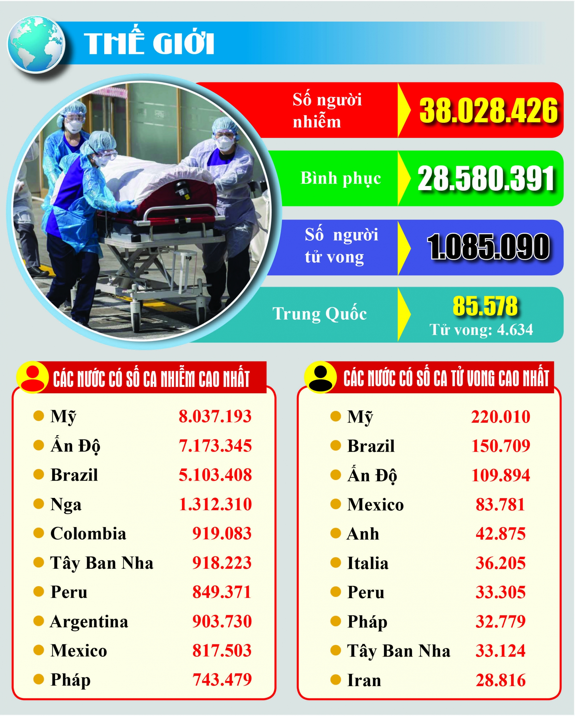 Covid-19: Cập nhật thông tin mới nhất ngày 13/10