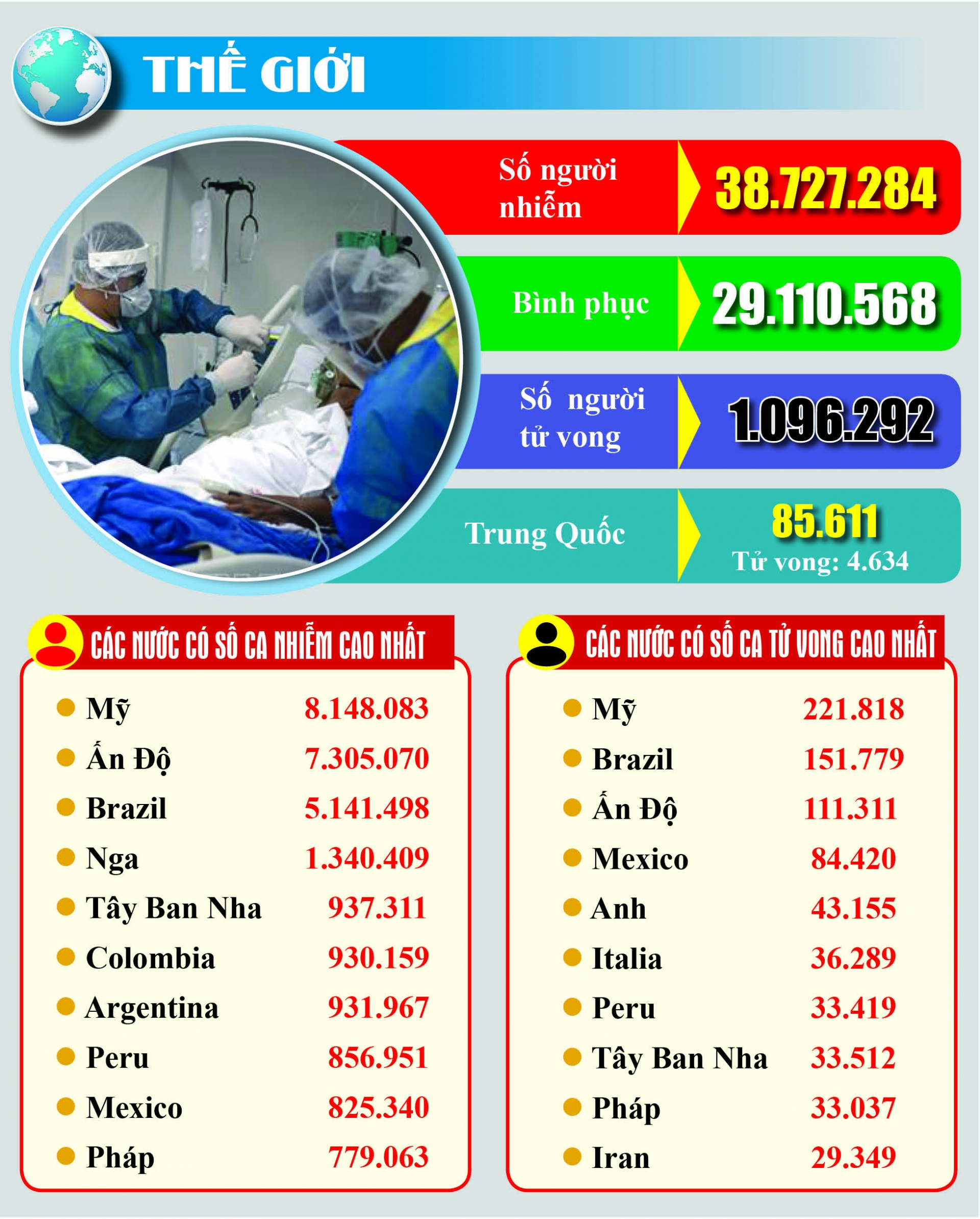 Covid-19: Cập nhật thông tin mới nhất ngày 15/10
