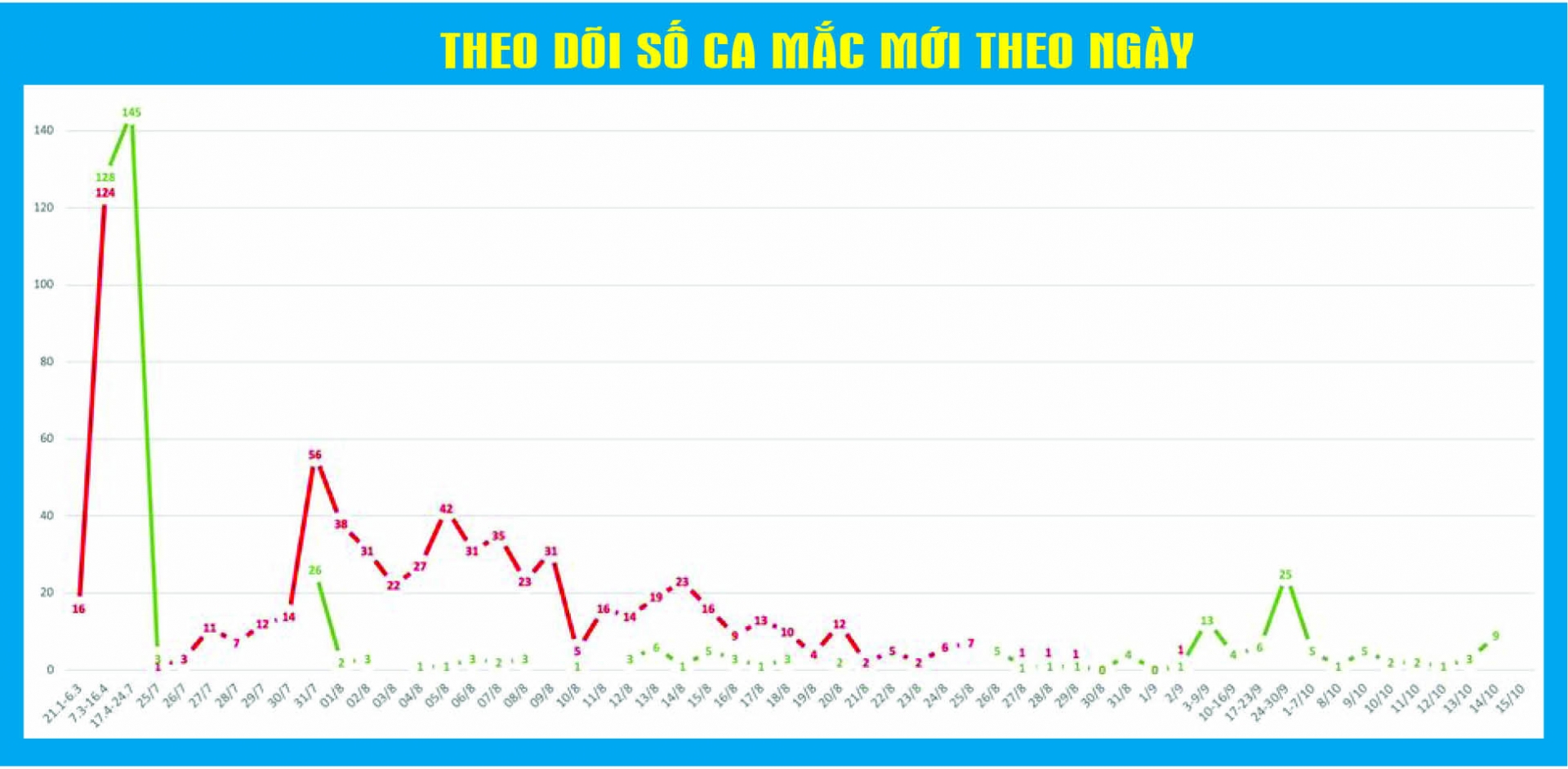 Covid-19: Cập nhật thông tin mới nhất ngày 15/10