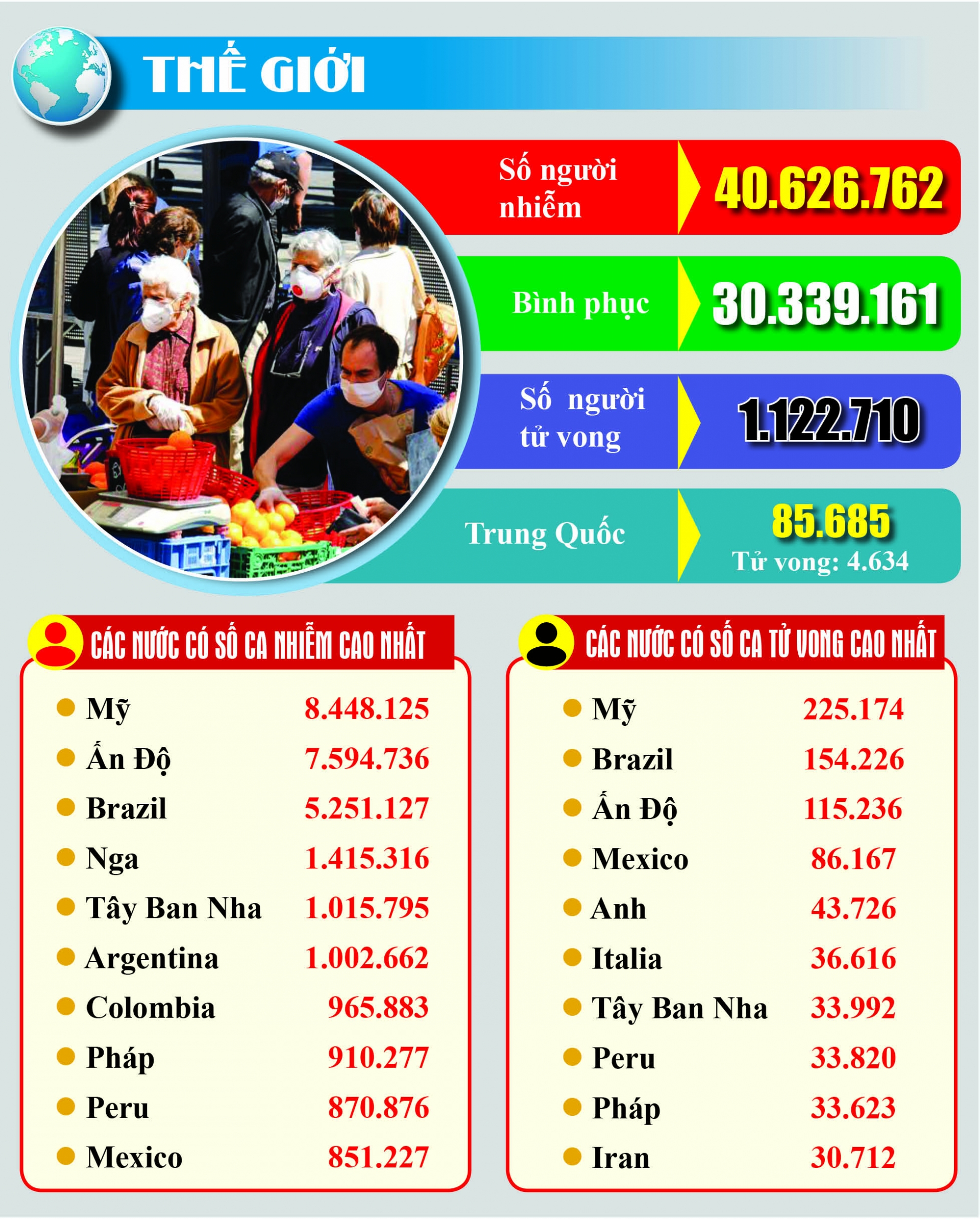 Covid-19: Cập nhật thông tin mới nhất ngày 20/10