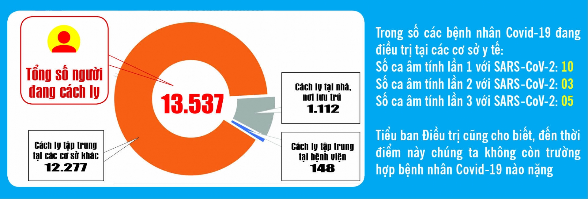Covid-19: Cập nhật thông tin mới nhất ngày 20/10