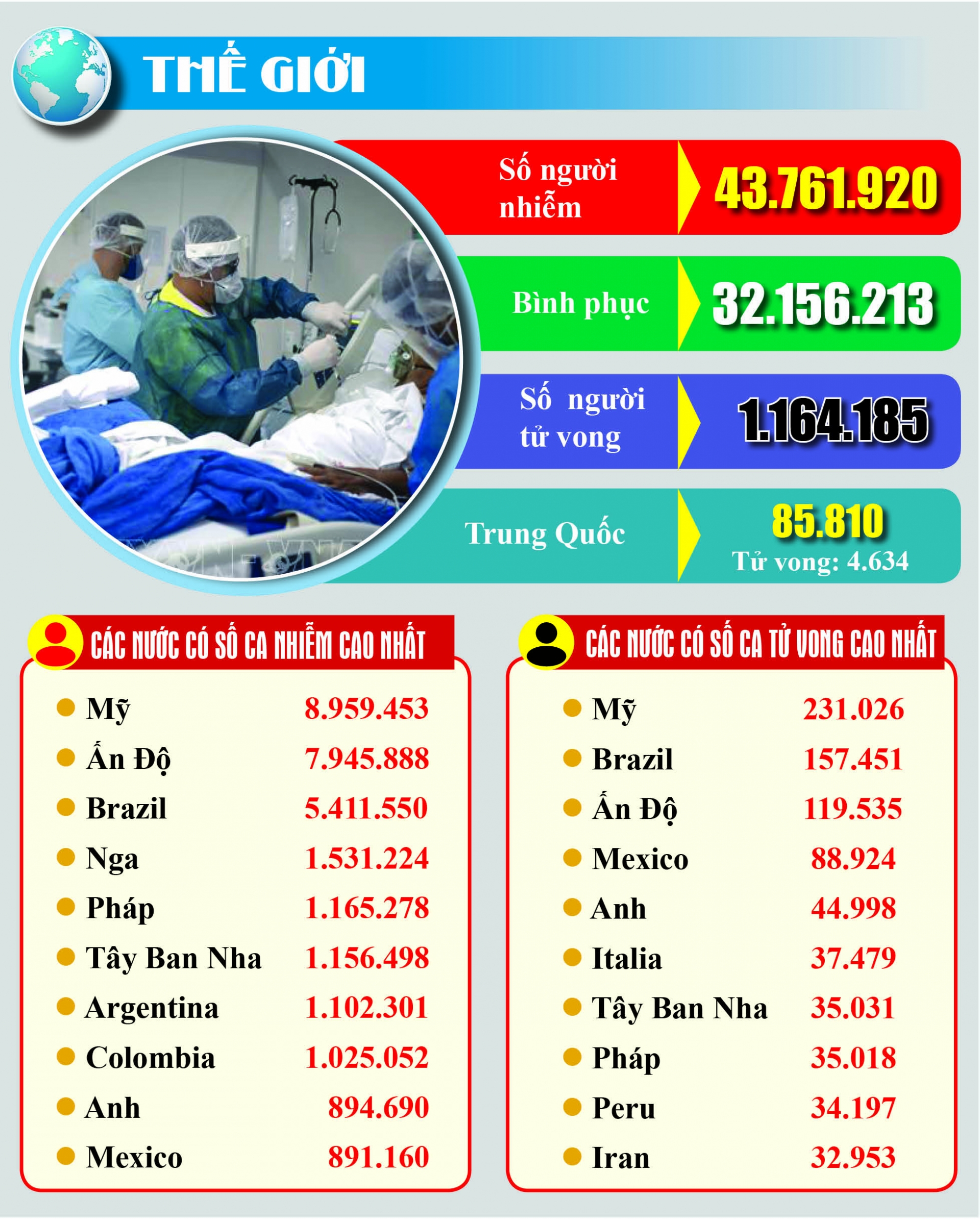 Covid-19: Cập nhật thông tin mới nhất ngày 27/10