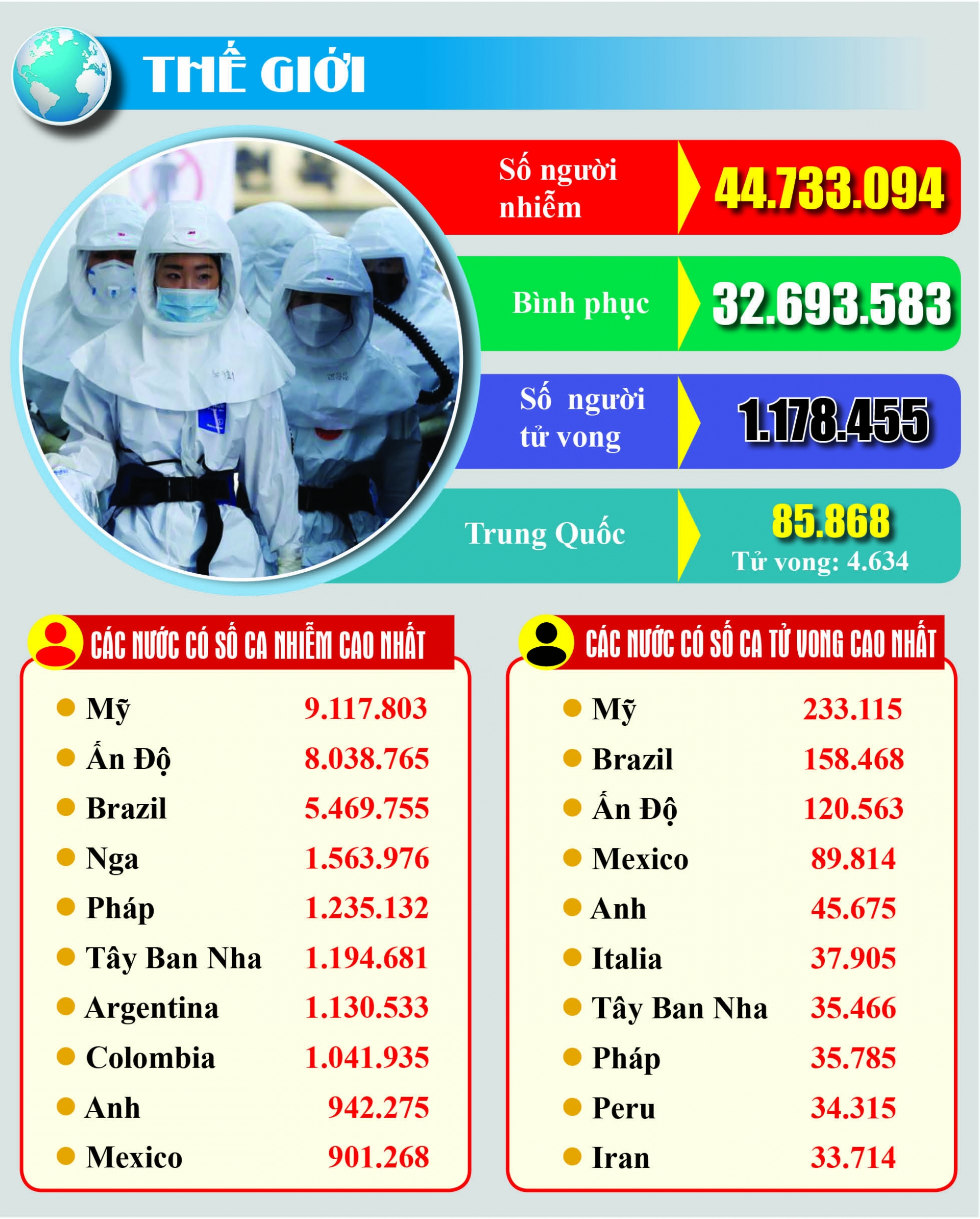 Covid-19: Cập nhật thông tin mới nhất ngày 29/10