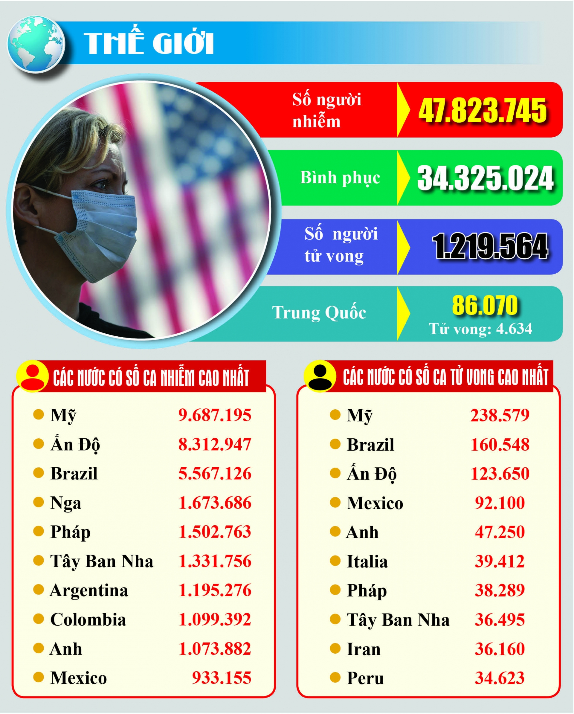 Covid-19: Cập nhật thông tin mới nhất ngày 4/11