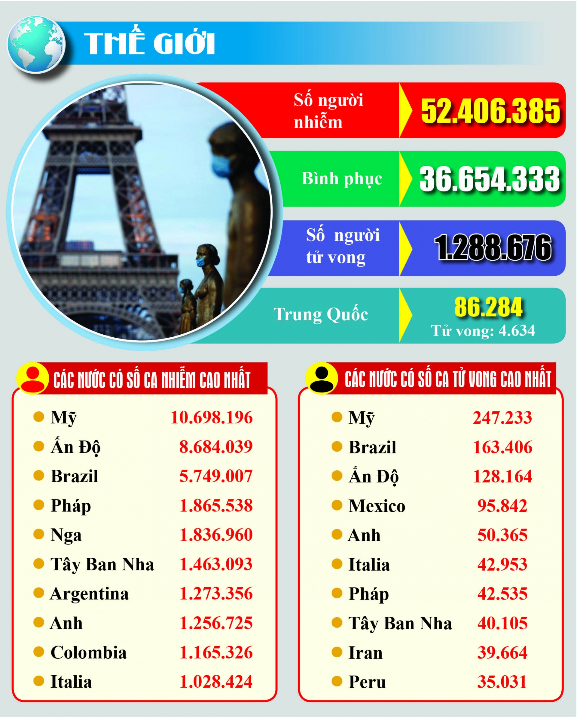 Covid-19: Cập nhật thông tin mới nhất ngày 12/11 Covid-19: Cập nhật thông tin mới nhất ngày 12/11