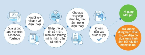 Cẩn trọng với bẫy vay tiền trực tuyến