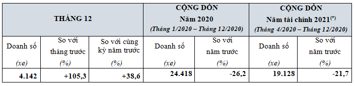 Honda Việt Nam bán hơn 2,1 triệu xe máy trong năm 2020 Honda Việt Nam bán hơn 2,1 triệu xe máy trong năm 2020