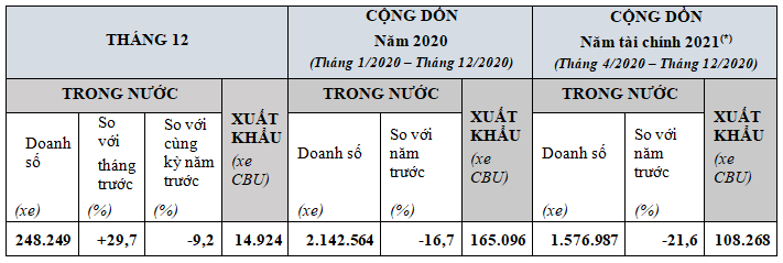 Honda Việt Nam bán hơn 2,1 triệu xe máy trong năm 2020 Honda Việt Nam bán hơn 2,1 triệu xe máy trong năm 2020