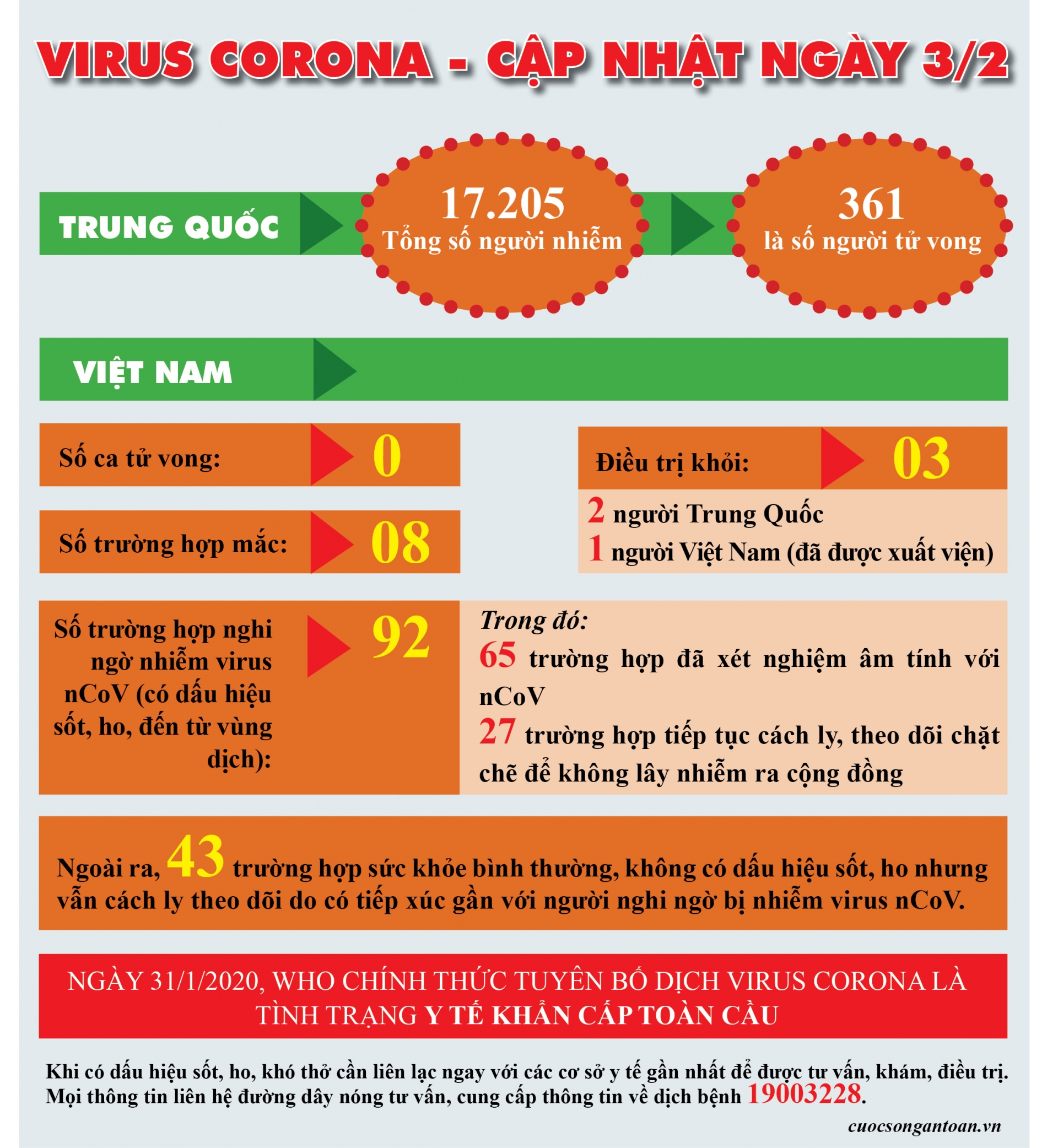 Virus corona - cập nhật thông tin ngày 3/2