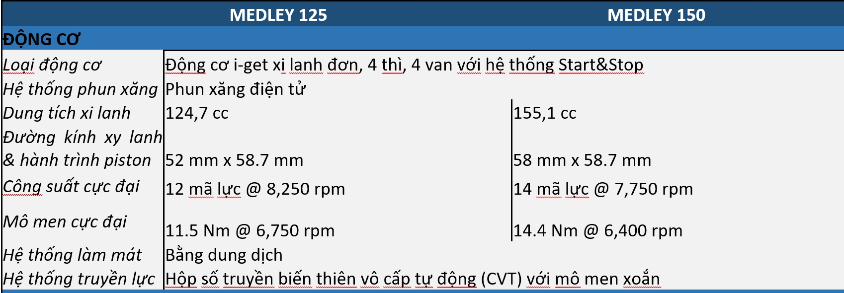 Piaggio Medley 2020 ra mắt với giá 75 triệu đồng piaggio medley 2020 ra mat voi gia 75 trieu dong