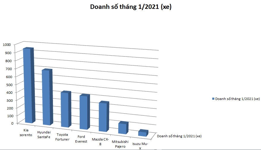 Hyundai SantaFe bất ngờ “ngã ngựa”, để Kia Sorento vượt lên dẫn đầu