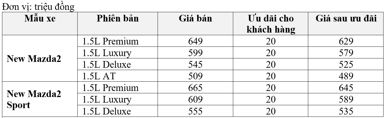 Bộ đôi Mazda2 và Mazda2 Sport chính thức ra mắt, giá từ 489 triệu đồng bo doi mazda2 va mazda2 sport chinh thuc ra mat gia tu 489 trieu dong