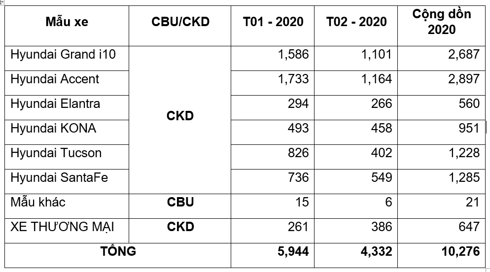 TC Motor bán 4.332 xe Hyundai trong tháng 2/2020 tc motor ban 4332 xe hyundai trong thang 22020