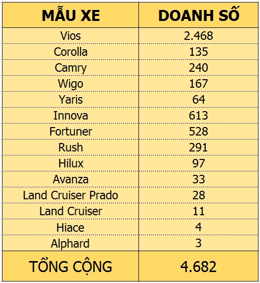 Toyota Vios bán chạy nhất tháng 2 toyota vios ban chay nhat thang 2