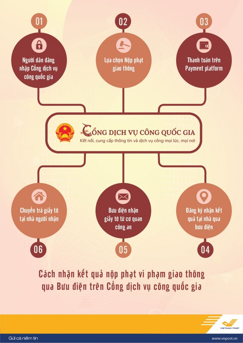 huong dan cac buoc nop phat vi pham giao thong tai nha