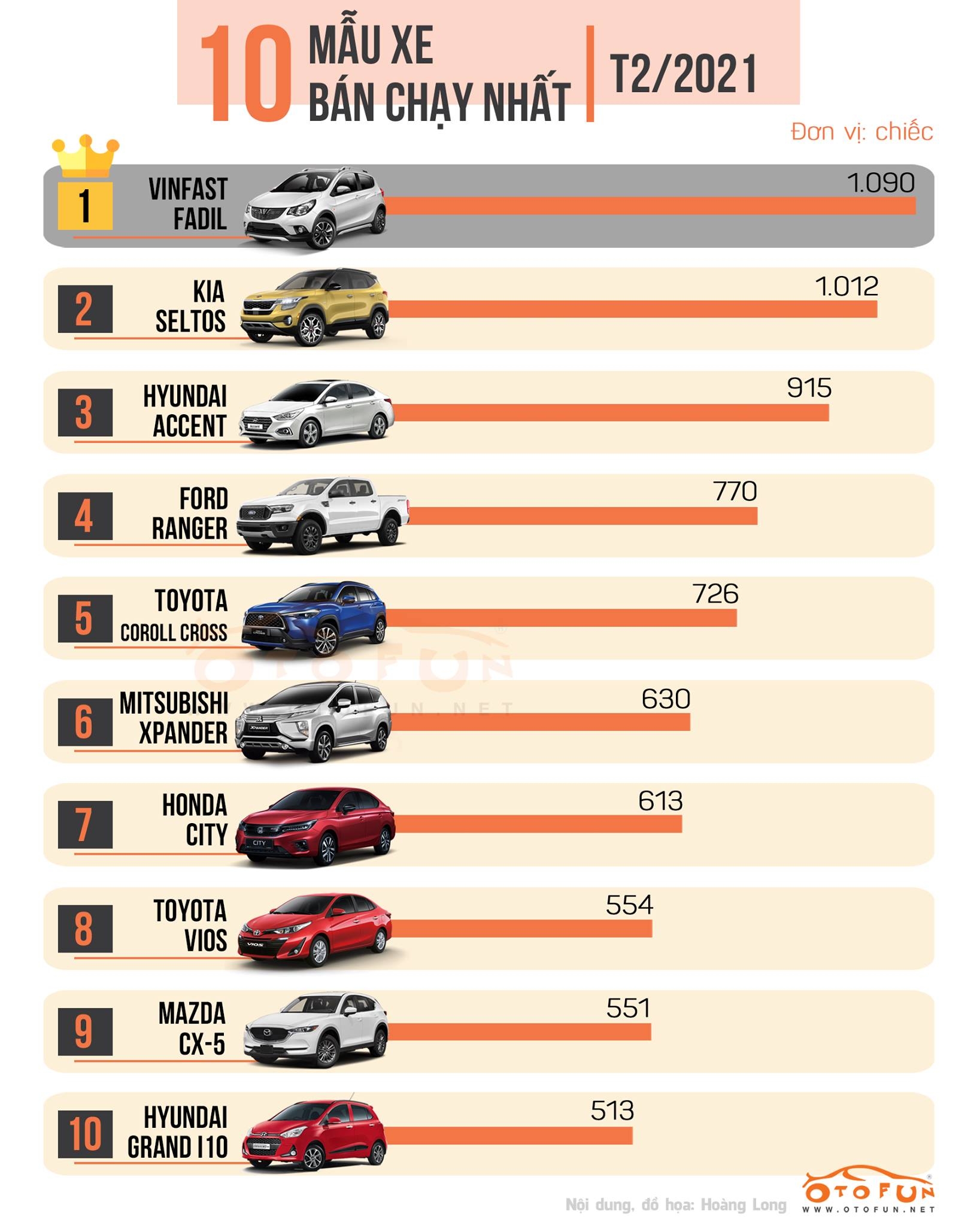 [INFOGRAPHIC] Top 10 xe bán chạy nhất tháng 2/2021