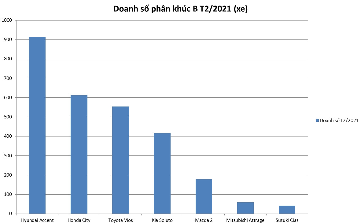 Hyundai Accent vững vàng ngôi đầu, Toyota Vios chưa cải thiện vị trí trong tháng 2
