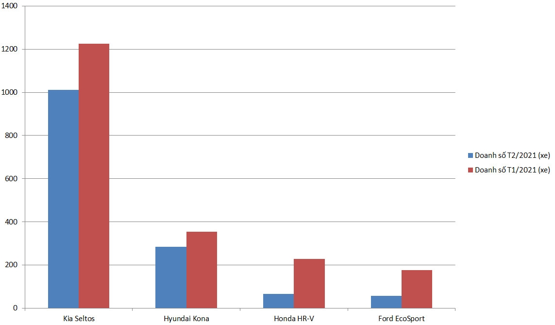 Kia Seltos và Toyota Corolla Cross chiếm đến 81% doanh số cả phân khúc Kia Seltos và Toyota Corolla Cross chiếm đến 81% doanh số cả phân khúc