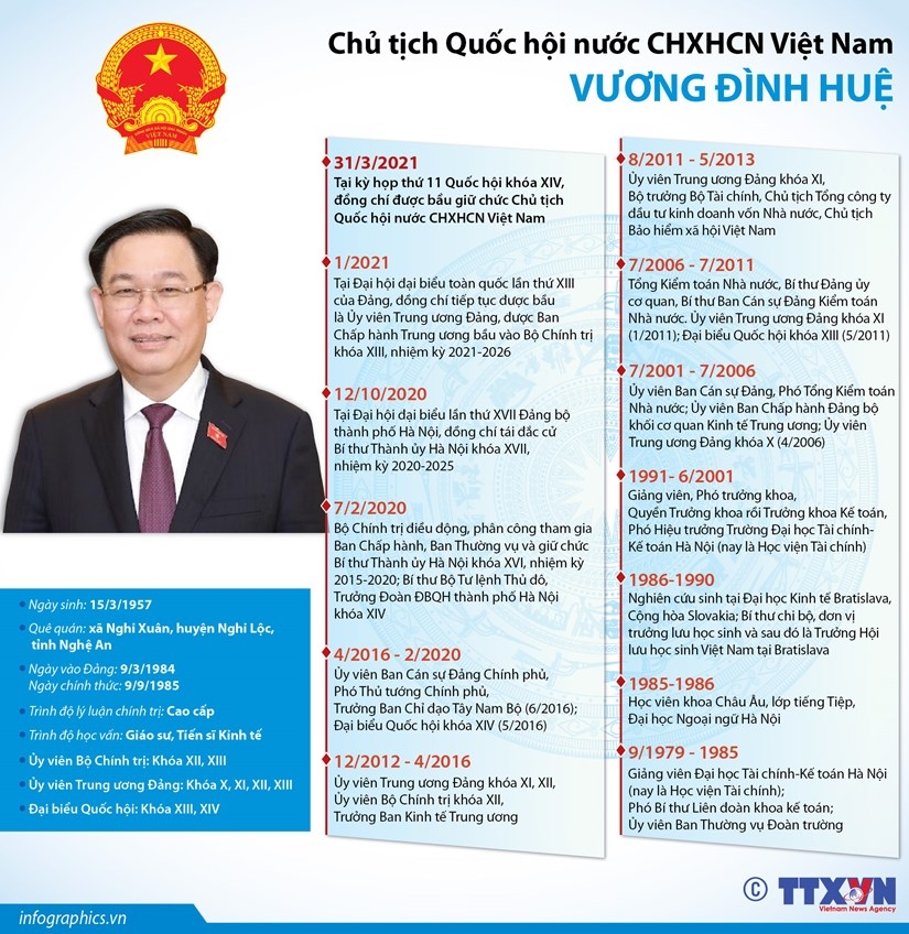 Đồng chí Vương Đình Huệ đắc cử Chủ tịch Quốc hội Đồng chí Vương Đình Huệ đắc cử Chủ tịch Quốc hội