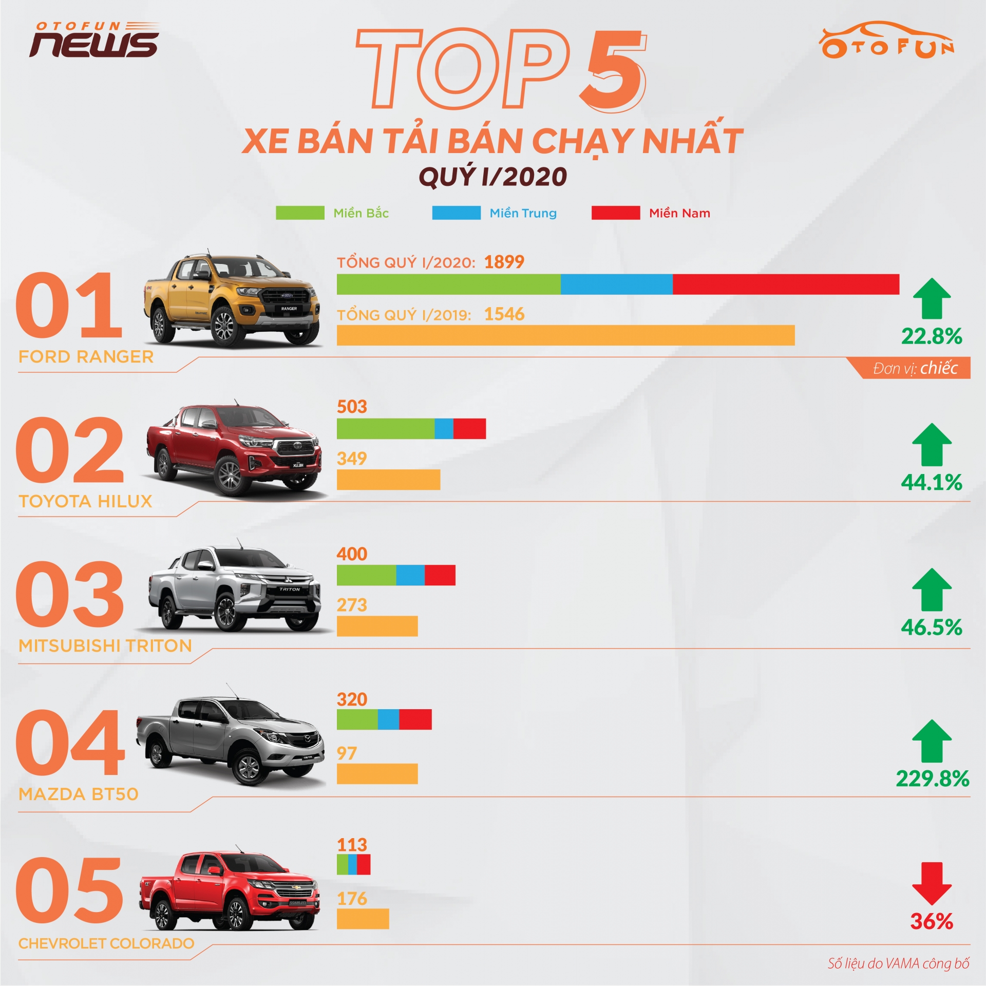 infographic top 5 xe ban tai ban chay nhat quy i2020
