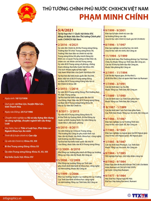 Đồng chí Phạm Minh Chính được bầu giữ chức vụ Thủ tướng Chính phủ Đồng chí Phạm Minh Chính được bầu giữ chức vụ Thủ tướng Chính phủ