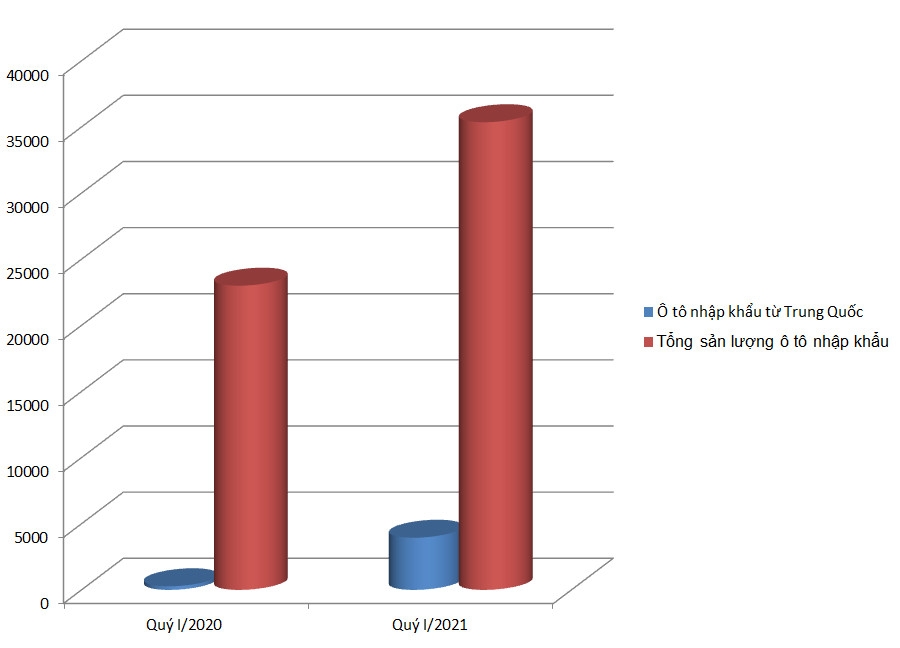 Lượng ô tô Trung Quốc nhập khẩu về Việt Nam tăng 6 lần trong quý 1/2021 Lượng ô tô Trung Quốc nhập khẩu về Việt Nam tăng 6 lần trong quý 1/2021