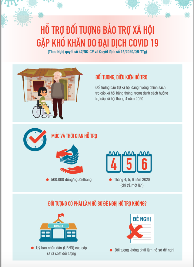 Những trường hợp thuộc diện nhận tiền từ gói hỗ trợ 62.000 tỷ đồng nhung truong hop thuoc dien nhan tien tu goi ho tro 62000 ty dong