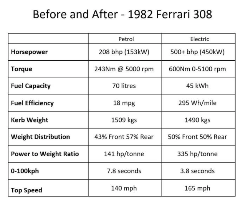 Điện hóa Ferrari 308 GTE - 1982
