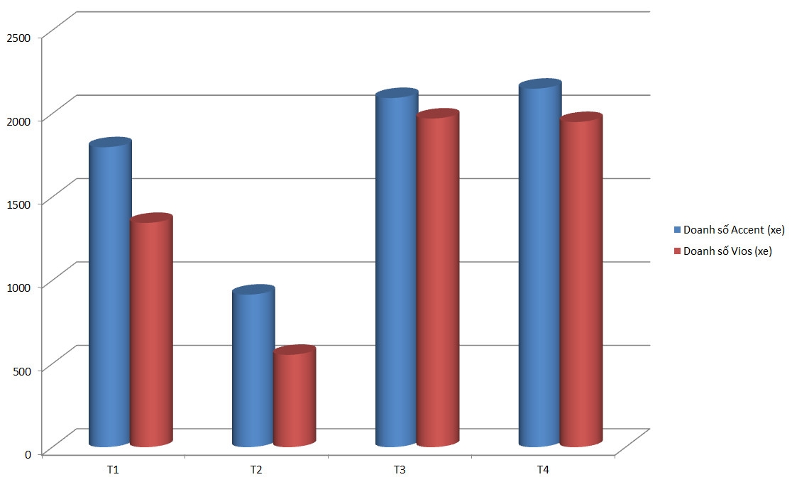 Toyota Vios tiếp tục bị Hyundai Accent đè bẹp Toyota Vios tiếp tục bị Hyundai Accent đè bẹp