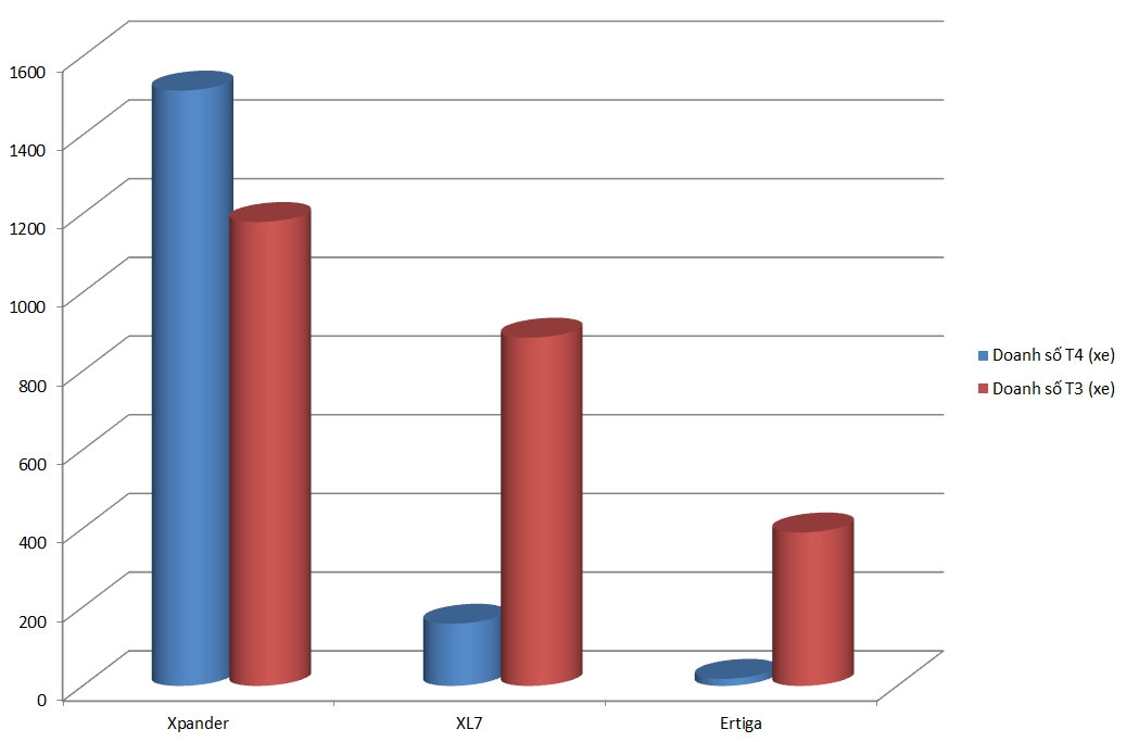 Suzuki Ertiga và XL7 chỉ bán tổng cộng 176 chiếc trong tháng 4 Suzuki Ertiga và XL7 chỉ bán tổng cộng 176 chiếc trong tháng 4