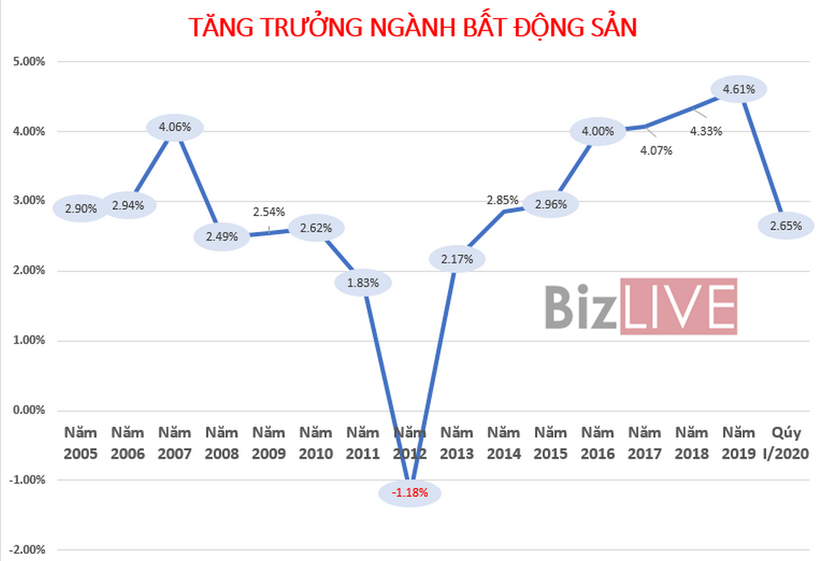 Bất động sản Việt Nam 2010 - 2020 và những nhà kiến tạo
