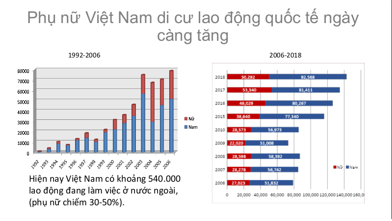 Làm thế nào để lao động nữ di cư an toàn? Làm thế nào để lao động nữ di cư an toàn?