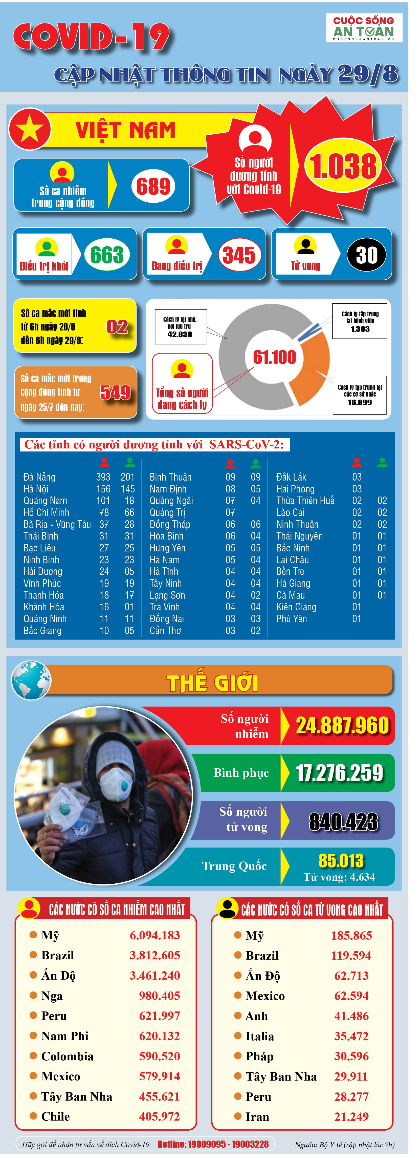Covid 19: Cập nhật thông tin mới nhất ngày 29/8
