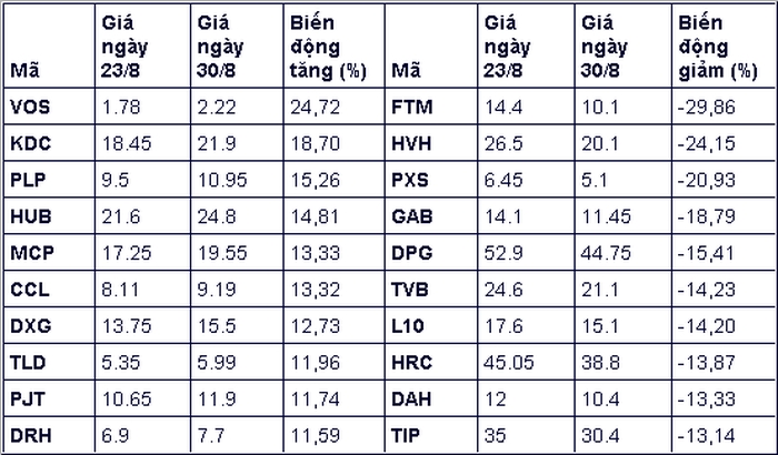 Top cổ phiếu tăng/giảm mạnh nhất tuần, dự báo khối ngoại biến động sau kỳ nghỉ 2/9 top co phieu tanggiam manh nhat tuan du bao khoi ngoai bien dong sau ky nghi 29