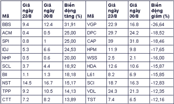 Top cổ phiếu tăng/giảm mạnh nhất tuần, dự báo khối ngoại biến động sau kỳ nghỉ 2/9 top co phieu tanggiam manh nhat tuan du bao khoi ngoai bien dong sau ky nghi 29