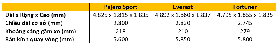 So sánh bộ ba SUV 7 chỗ "kỳ phùng dịch thủ" tại Việt Nam so sanh bo ba suv 7 cho ky phung dich thu tai viet nam