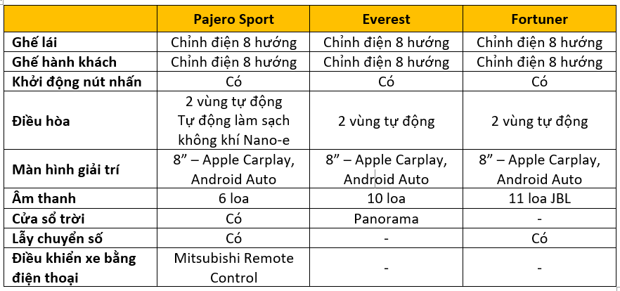 So sánh bộ ba SUV 7 chỗ "kỳ phùng dịch thủ" tại Việt Nam so sanh bo ba suv 7 cho ky phung dich thu tai viet nam